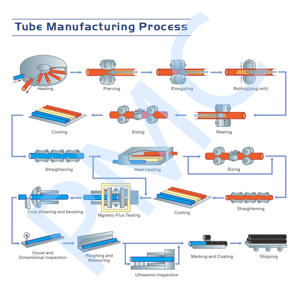 seamless steel pipe manufacturing process