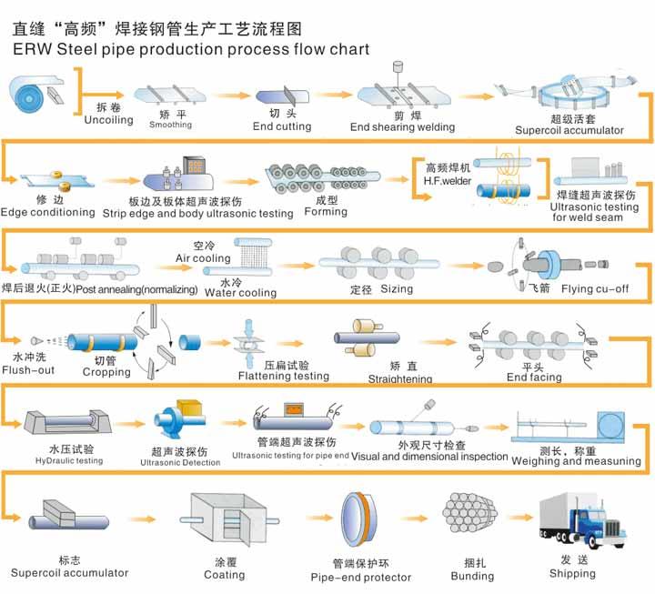 erw steel pipe manufacturing process