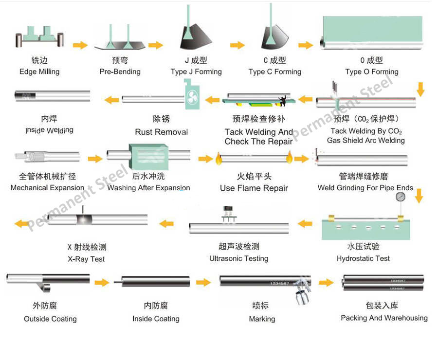 LSAW steel pipe manufacturing process - pmc