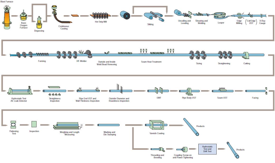 casing pipe manufacturing process-1