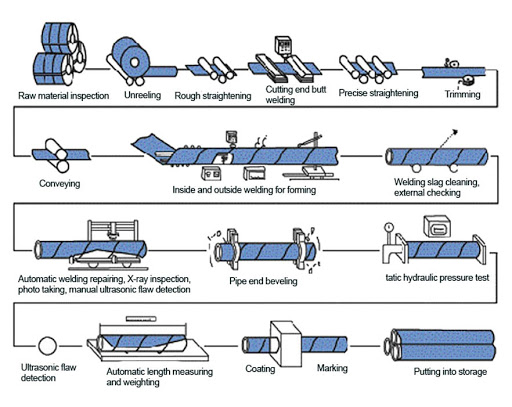 ssaw steel pipe manufacturing process - pmc