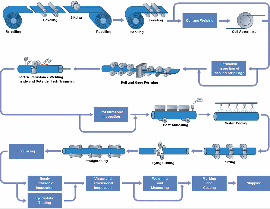 Proceso de fabricación de tubos ERW