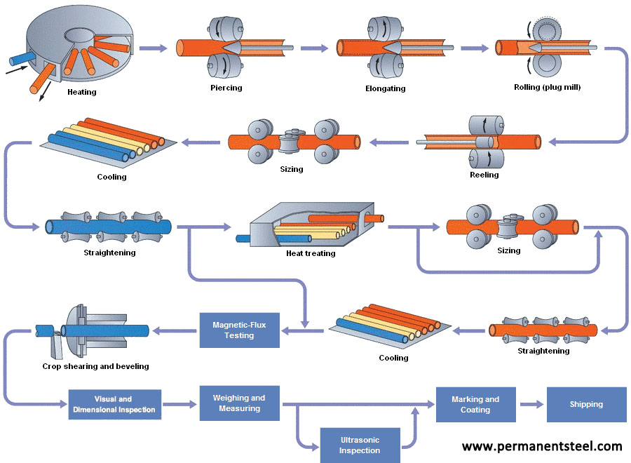 seamless steel pipe manufacturing process - PMC