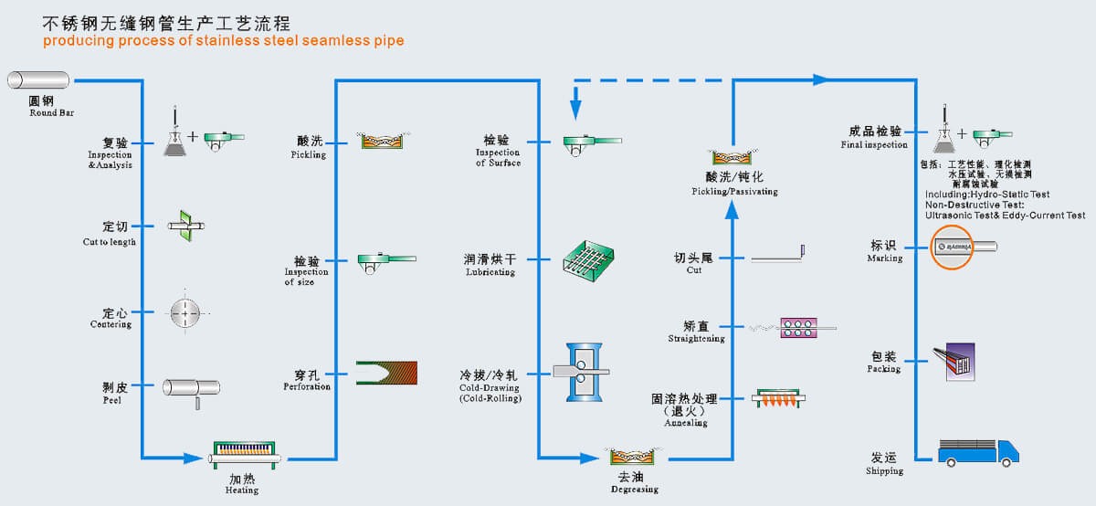 Proceso de fabricación de tubos sin costura de acero inoxidable