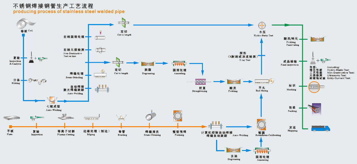 Proceso de fabricación de tubos soldados de acero inoxidable