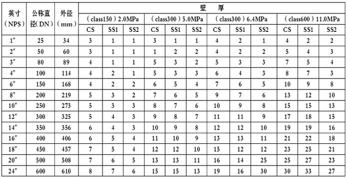  Seamless steel pipe wall thickness and pressure comparison table