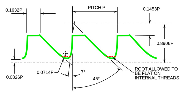 Buttress Thread