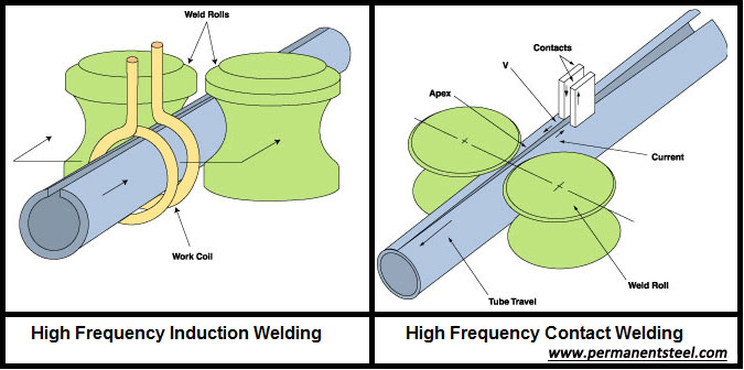 ERW high frequency welding