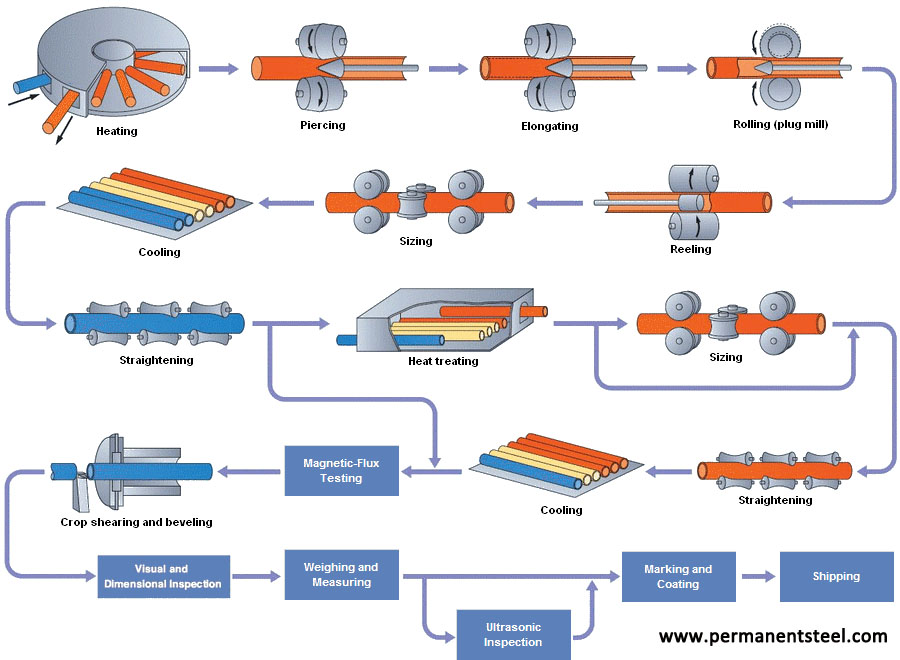 Seamless steel pipe manufacturing process