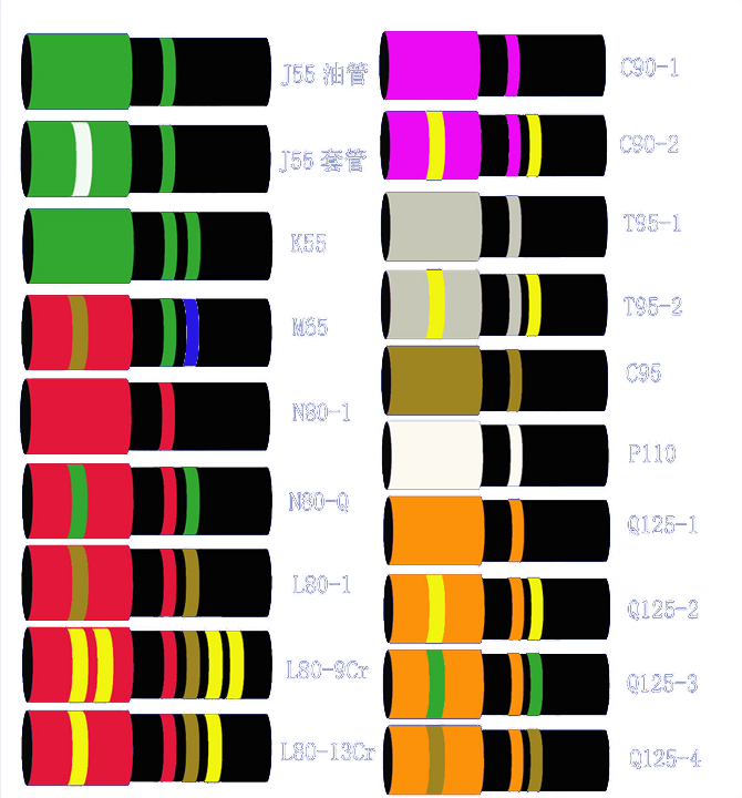  Códigos de colores para tuberías y carcasa de aceite API 5CT