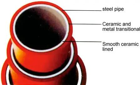 ceramic-lined carbon steel pipe