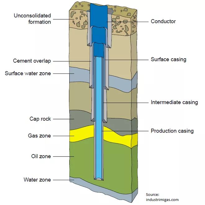 oil wellbore