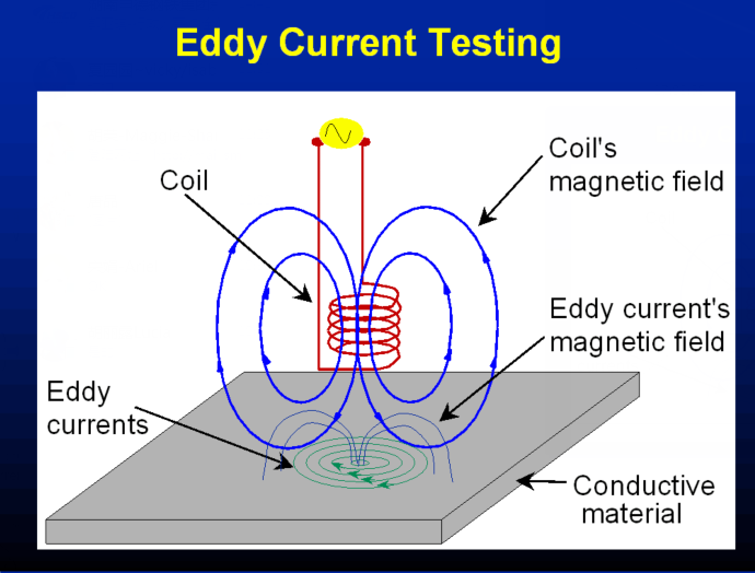 Eddy current flaw testing