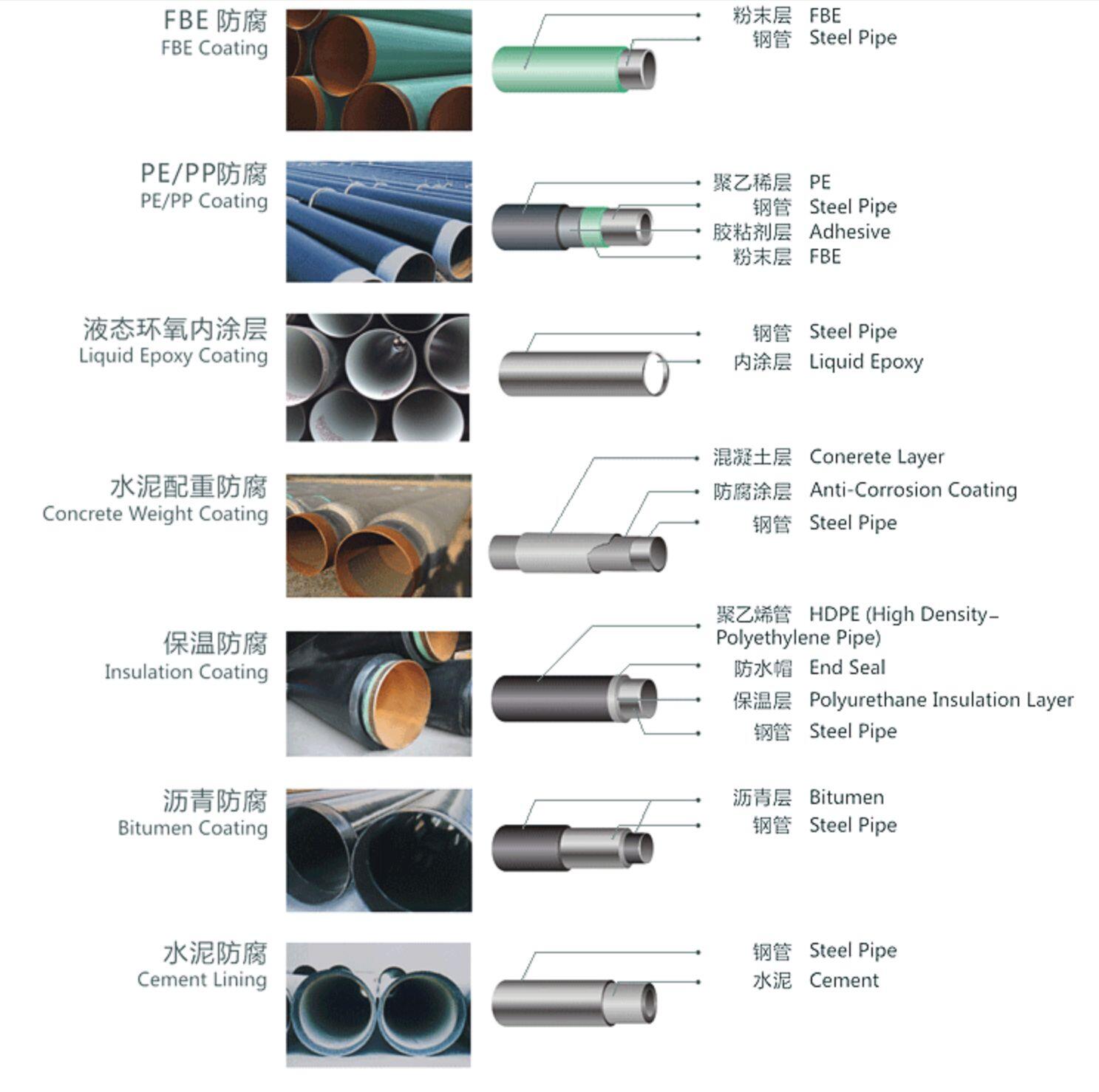 PMC steel pipe coating