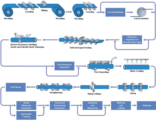 ERW Welded Pipe Manufacturing Process