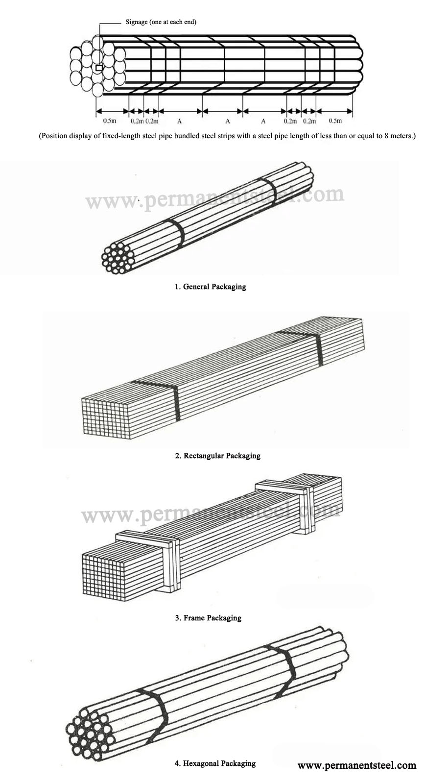 Schematic diagram of PMC steel pipe bundling