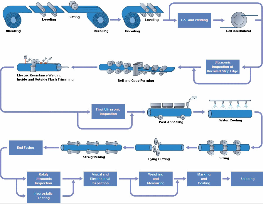 ERW pipe manufacturing process