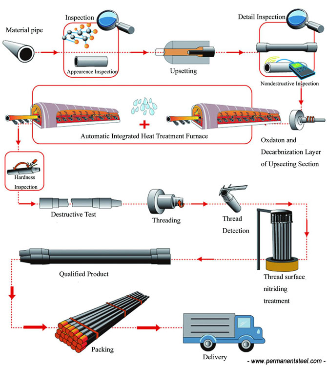 drill pipe production process flow chart