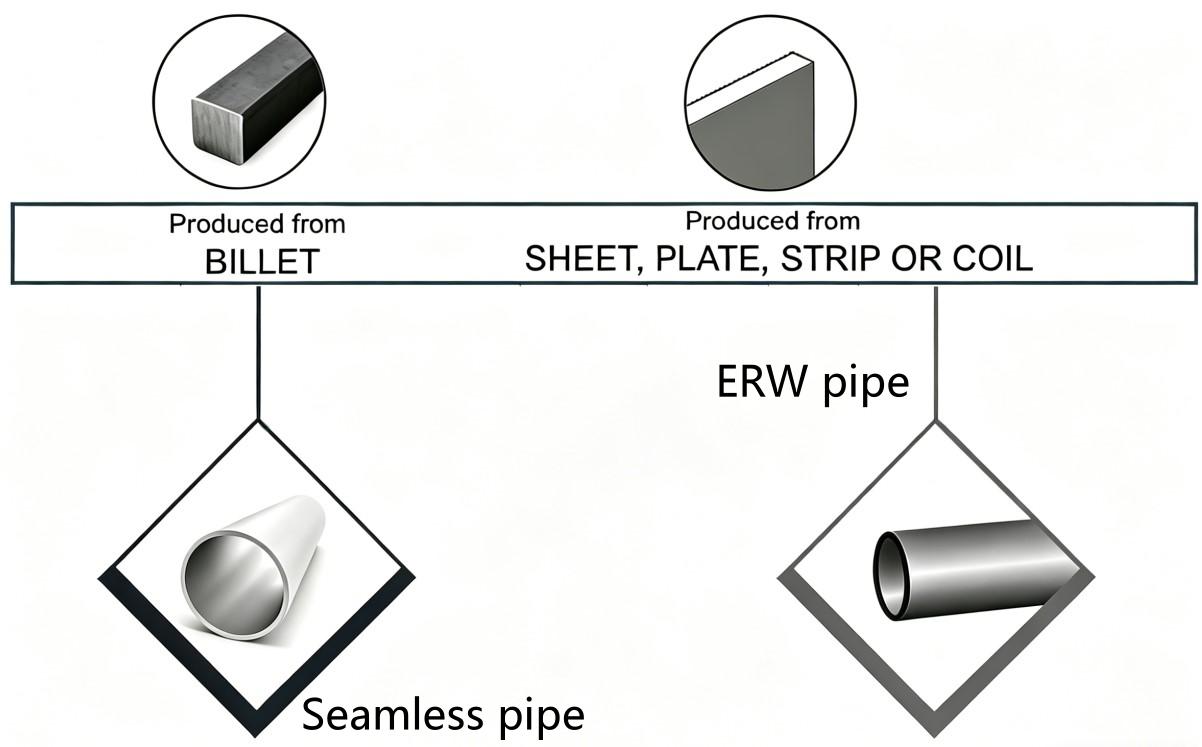ERW pipe vs seamless pipe