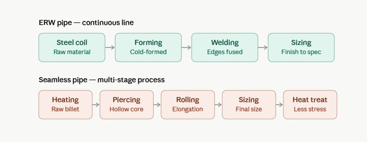 Diagrama de proceso de varias etapas para línea de producción continua ERW frente a tubería sin costura