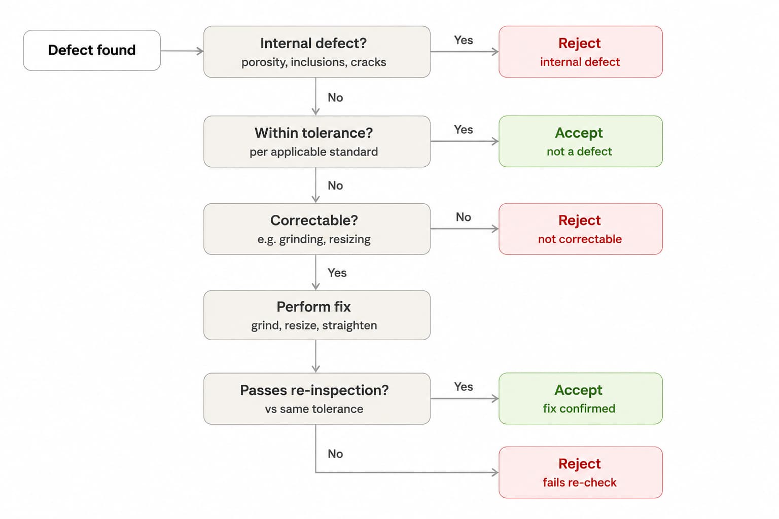Flowchart for Repair or Rejecting Defects in Cold-Drawn Seamless Tubes