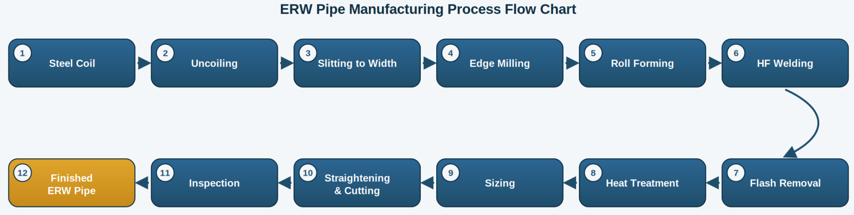 ERW pipe manufacturing process ERW pipe manufacturing process