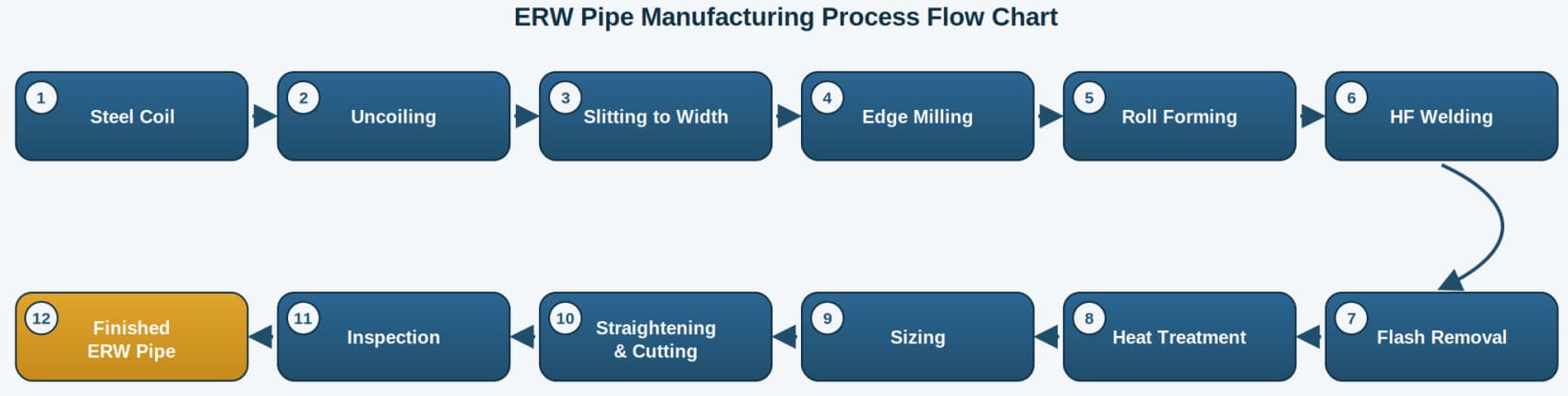 Proceso de fabricación de tuberías ERW